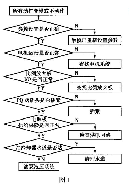 如何檢修FGJ型注塑機的常見(jiàn)故障？